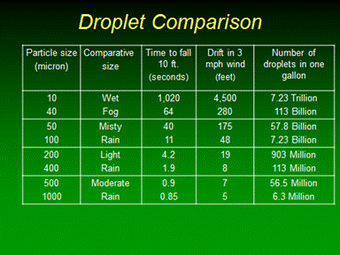 Droplet comparison chart